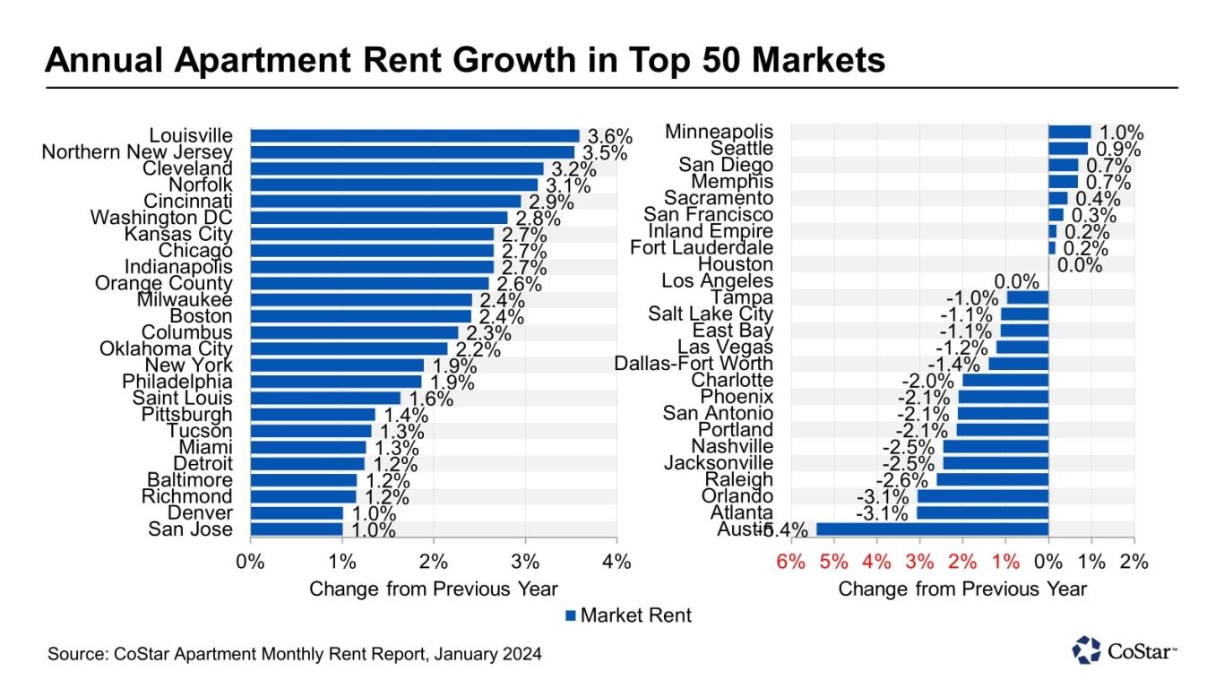 National Rent Trends January 2024